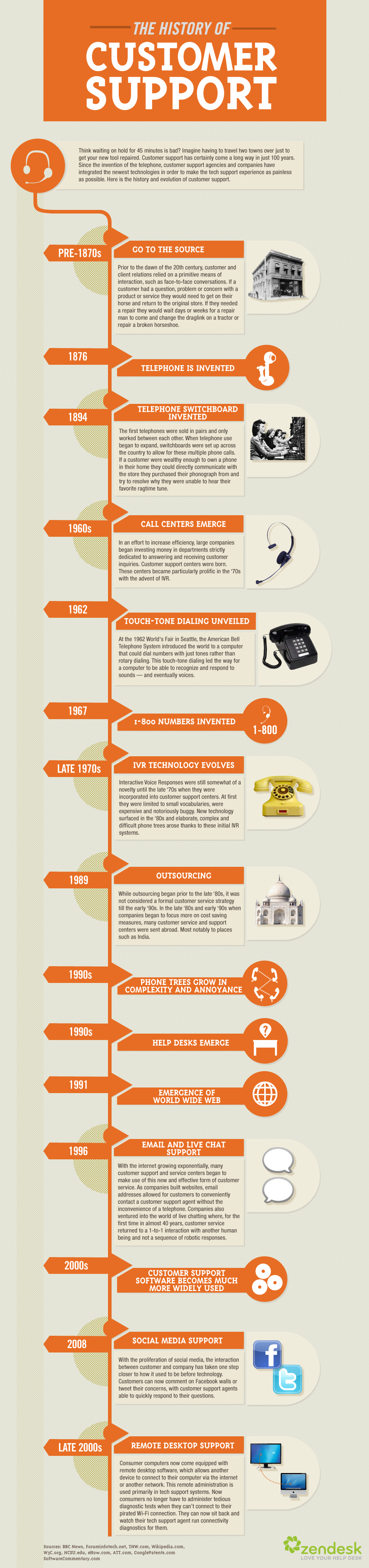 The History of Customer Support (infographic) Zendesk